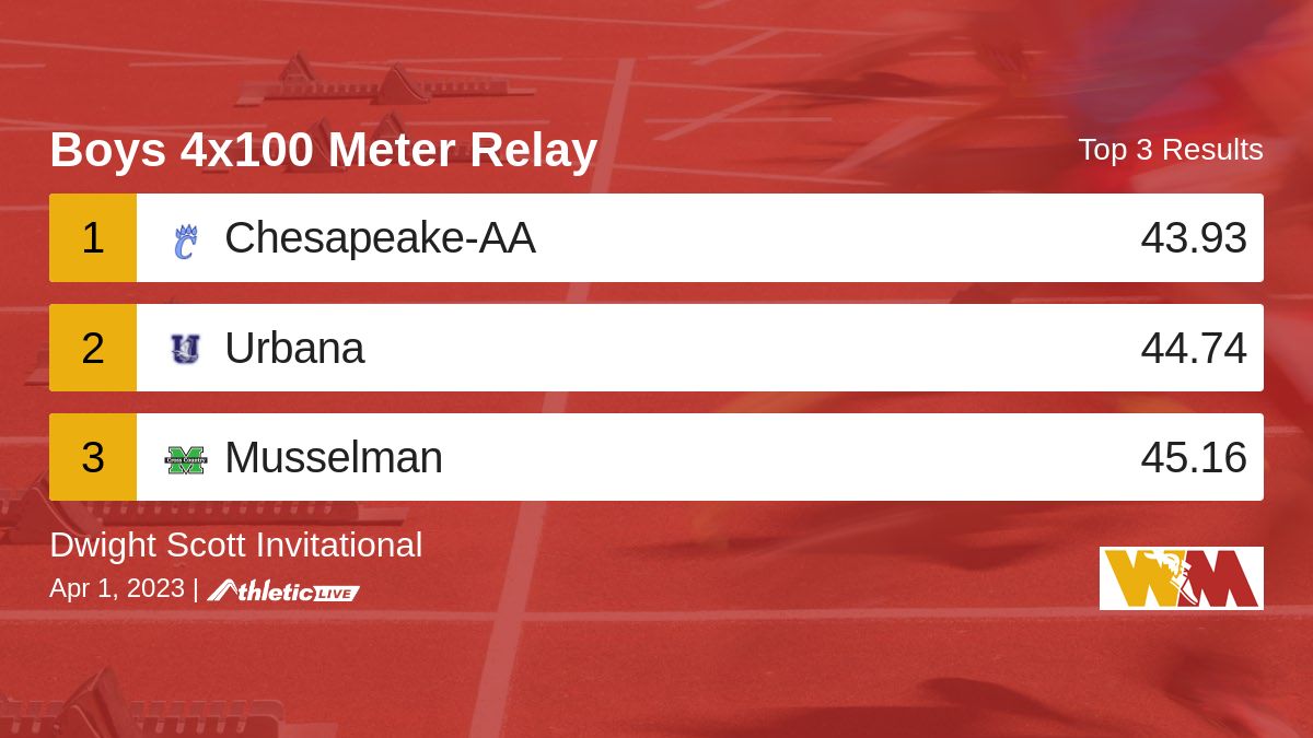 WmdTrack's tweet image. Full results for the Boys 4x100 Meter Relay are available. wmdfat.anet.live/4bupr6

Dwight Scott Invitational #BHSTrack #WMDTrackTiming
