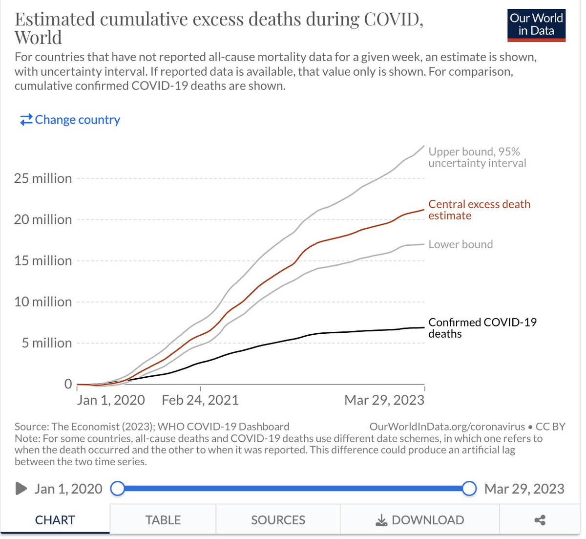 Silently, with no media discussion, people keep dying at rates far higher than before the COVID-19 pandemic. For every one person who officially dies from COVID-19, 2-4 more die from other, unnamed causes who would not have died before 2020. Welcome to the perpetual pandemic.