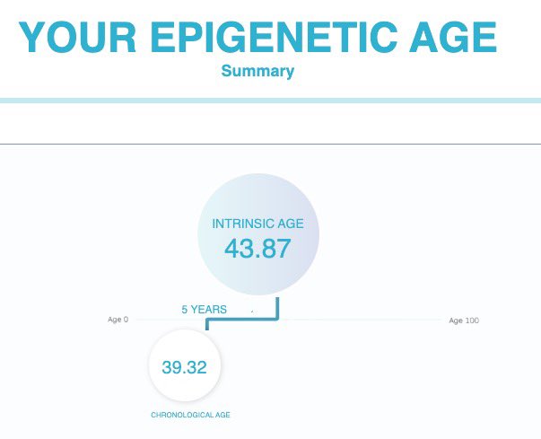 Interesting results from @TruDiagnostic 

I take no supplements or prescriptions, yet one of the suggestions to improve my epigenetic age is to take metformin and rapamycin. Any thoughts on this from the longevity audience?

Other suggestions: med diet, stress levels at a 2-3…