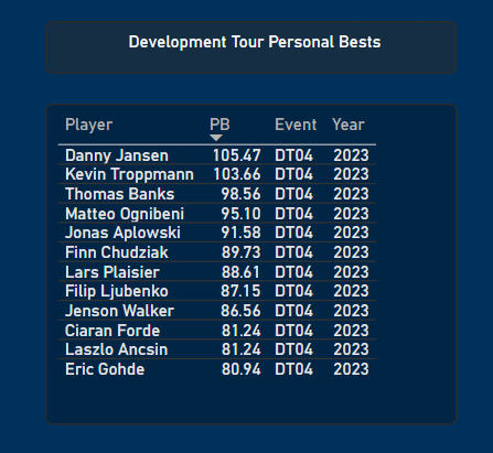 FEBsData's tweet image. #DevelopmentTour DT04 PBs