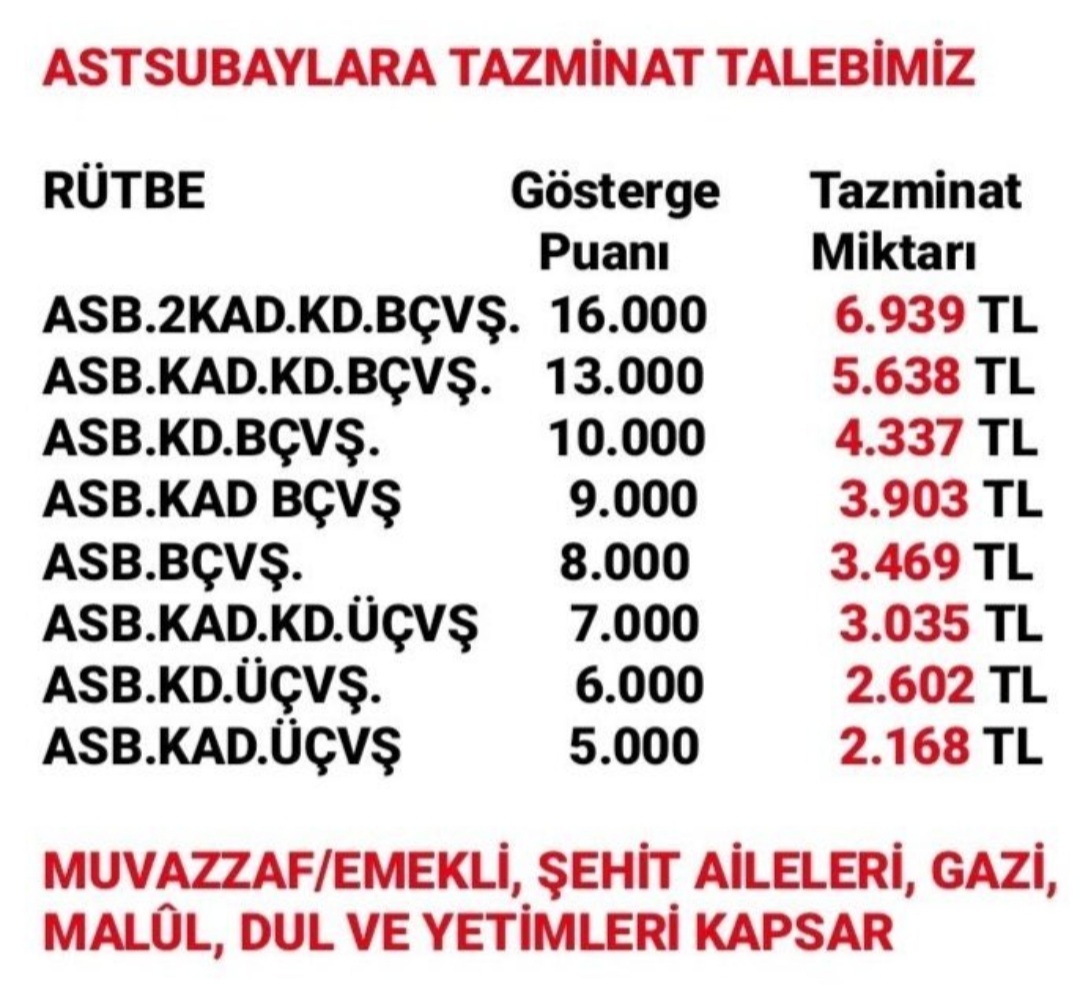 IlkogluFaruk's tweet photo. #HedefTazminat
Komisyondaki tasarı hakkımızı vermiyor, adaleti sağlamıyor. Lütfen II Kad. Kd. Bçvş gösterge puanının en az 10 000 olmasını sağlayınız.Astsubayları ezmeyin
@RTErdogan @NureddinNebati
@suleymansoylu @dbdevletbahceli @AvOzlemZengin
@tcsavunma @kilicdarogluk https://t.co/rh3nSmbGMA