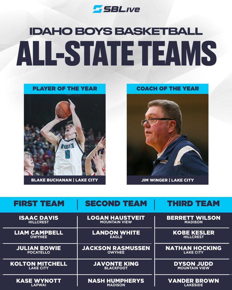 All-state teams are here⤵️ Congrats to @blake_buchanan4 on being named Player of the Year 🫡 @HillKnightsID @Liamcampb3ll @julianbowie5 @KoltonMitchell3 @Kasewynott51 @HaustveitLogan @EHSMustangHoops @Jacksonrass1 @javonteking4 @kjkesler24 @NathanHocking6 @dysonjudd05