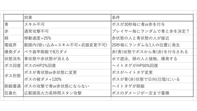 #幻塔 #幻塔攻略討伐エヴァの攻略情報でシ・青赤デバフと電磁界デバフ厄介・狂暴化の長時間スタン痛い・青状態と赤状態の人は