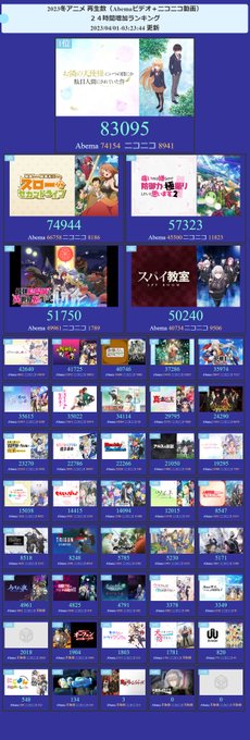 今期アニメ配信(Abema+ニコニコ)再生ランキング24時間TOP31位 お隣の天使様にいつの間にか駄目人間にされていた