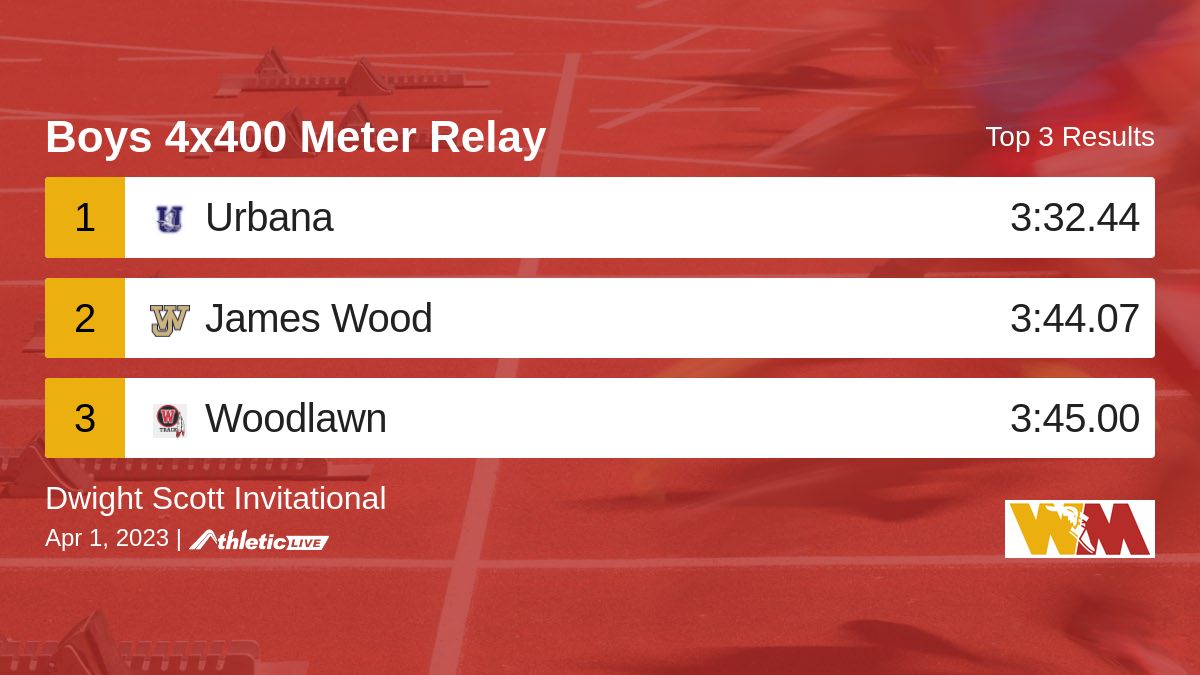 WmdTrack's tweet image. Full results for the Boys 4x400 Meter Relay are available. wmdfat.anet.live/lvnu4m

Dwight Scott Invitational #BHSTrack #WMDTrackTiming
