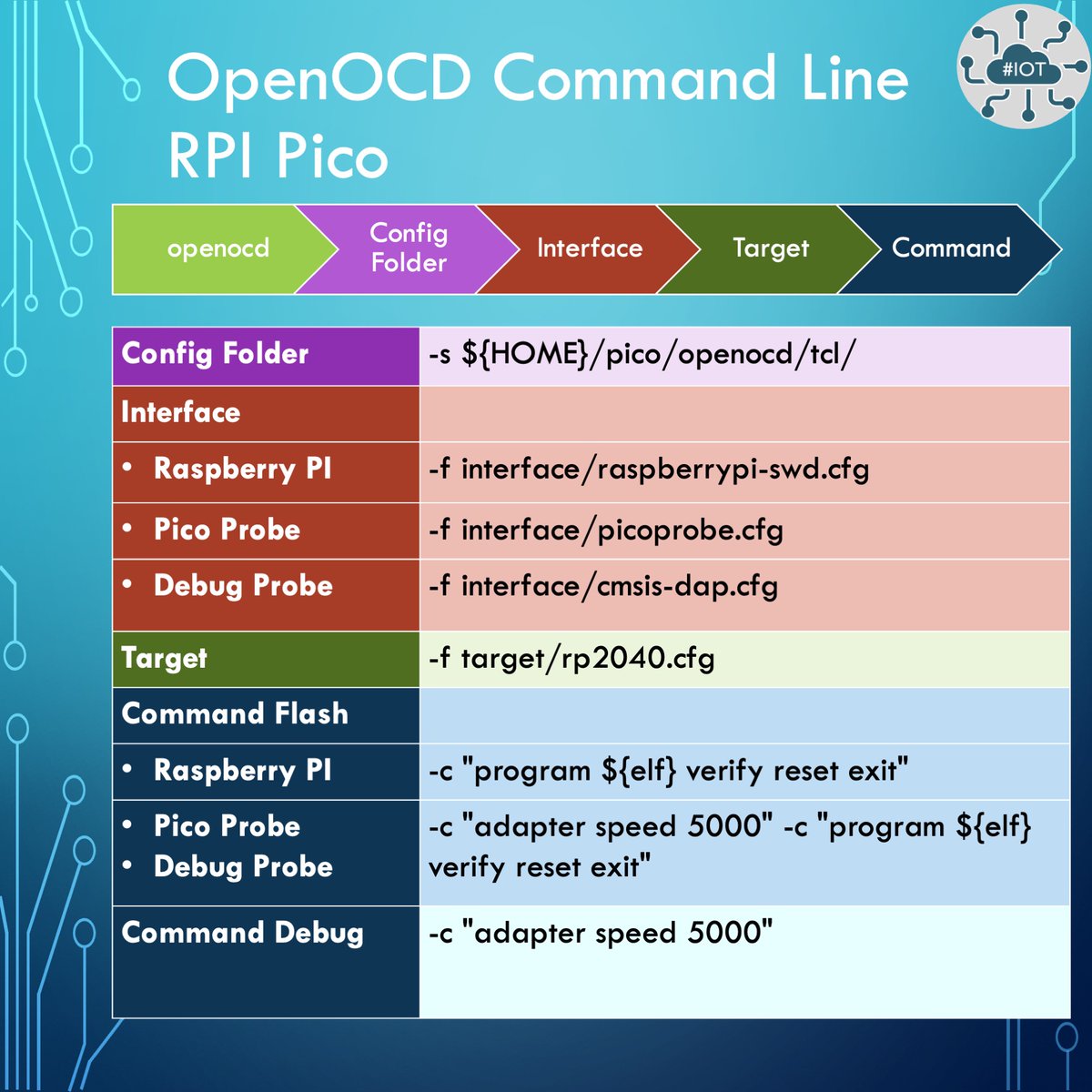 DrJonEA's tweet image. Openocd command line to flash and debug with the Raspberry PI Pico.
#openocd #Raspberrypipico #rpipico #rp2040 #swd #rpidebugprobe #picoprobe #rpi