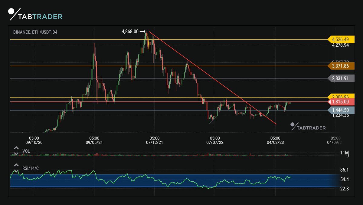 CryptoGurux's tweet photo. $2k is next target for #Ethereum
#ETH #ETHUSDT @ethereum https://t.co/7yChga6ei1