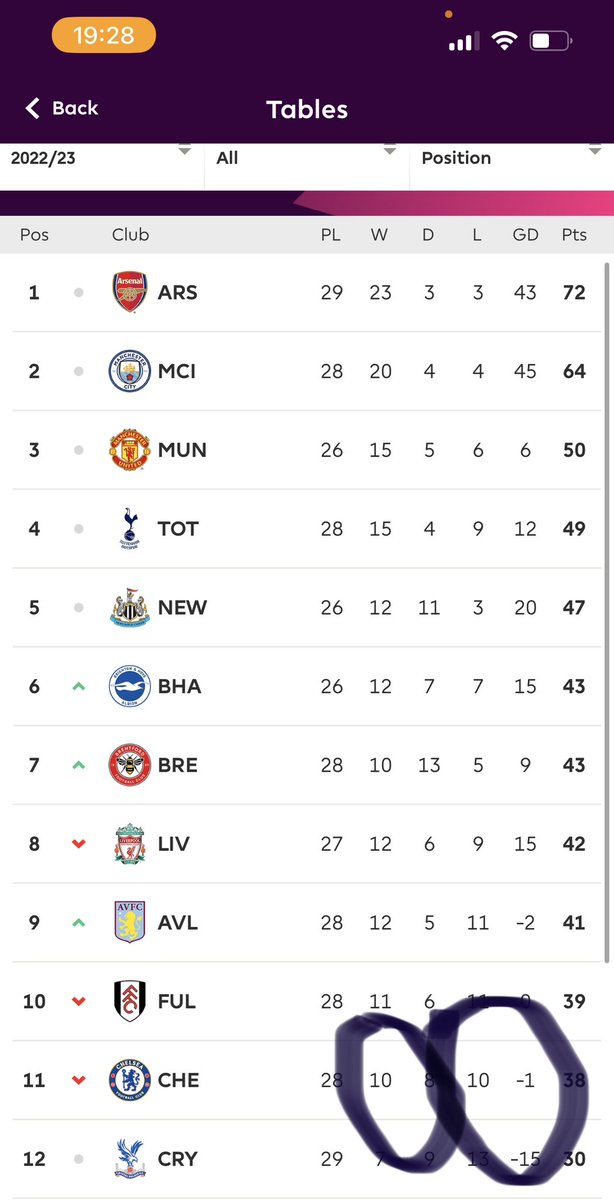 mancityhardcore's tweet photo. Chelsea have lost 10 games and won 10 games all season. Also GOAL DIFFERENCE -1. https://t.co/w690lRUDZk