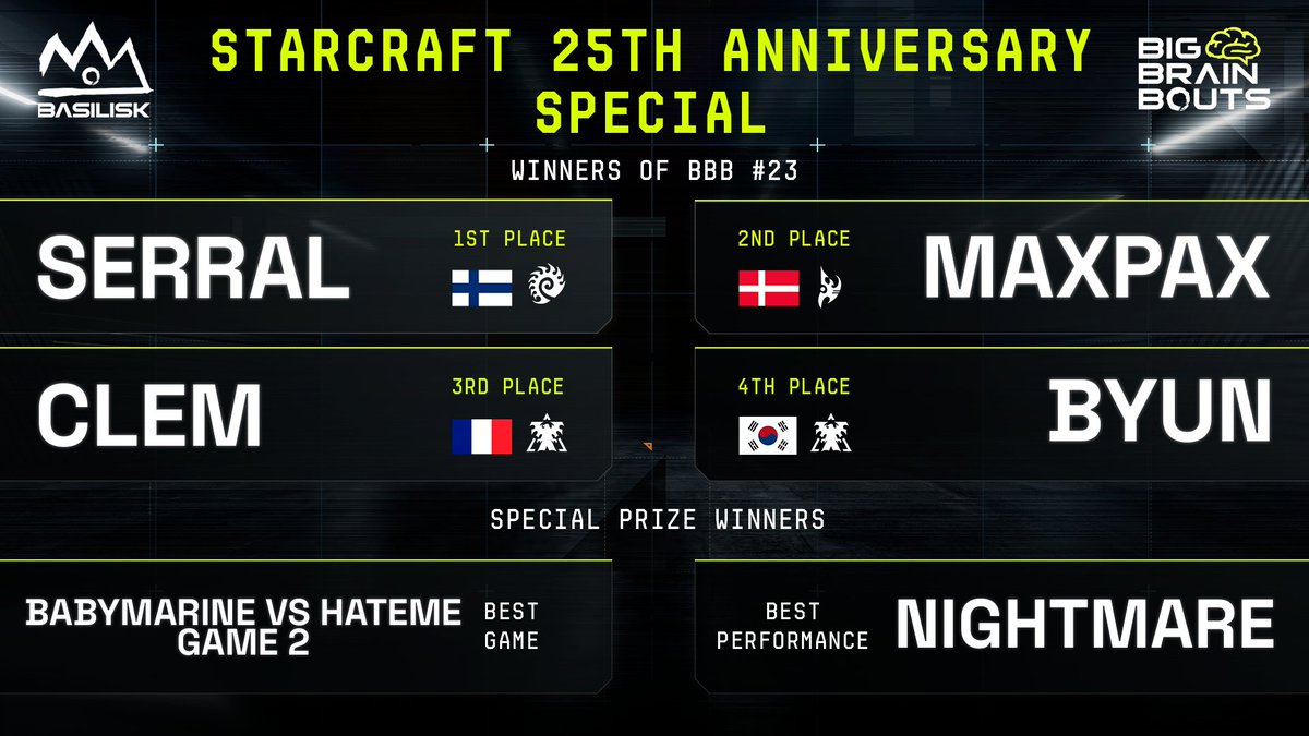 BASILISK (@basilisk_gg) on Twitter photo Thank you SC2 community for the biggest tournament in years!
Congrats <a href="/Serral_SC2/">Joona Sotala</a>. Going 14-1 maps with no vetoes, and only 1 map pick, thanks to "<a href="/RotterdaM08/">Kevin van der Kooi 🇺🇦</a> Rules."
2nd: #MaxPax
3rd/4th: <a href="/Clem_sc2/">Liquid Clem</a> + <a href="/SC2ByuN/">변현우</a>
Special Prizes: <a href="/BabyMarine_/">BabyMarine</a> / <a href="/HateMe_sc2/">Moritz Pölzl</a> / @SC2_NightMare Thank you SC2 community for the biggest tournament in years!
Congrats <a href="/Serral_SC2/">Joona Sotala</a>. Going 14-1 maps with no vetoes, and only 1 map pick, thanks to "<a href="/RotterdaM08/">Kevin van der Kooi 🇺🇦</a> Rules."
2nd: #MaxPax
3rd/4th: <a href="/Clem_sc2/">Liquid Clem</a> + <a href="/SC2ByuN/">변현우</a>
Special Prizes: <a href="/BabyMarine_/">BabyMarine</a> / <a href="/HateMe_sc2/">Moritz Pölzl</a> / @SC2_NightMare