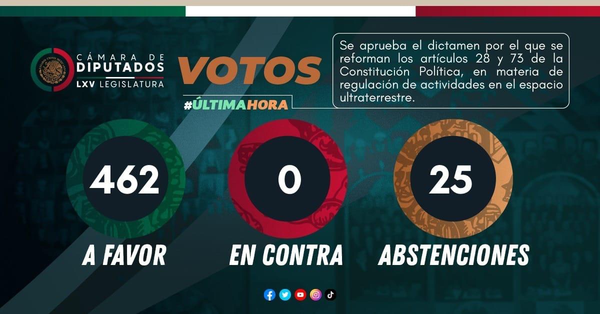 LupeElDeBronko's tweet photo. @GabyCardenas @BancadaNaranjaD @EnriqueAlfaroR @ChecoBarrera @Horaciofdzc @AlvarezMaynez @ManuelHerreraV @MauroGarzaMarin @MaElenaLimon_ Parece que lo de movimiento naranja no apoyaron la reforma espacial, ya que fueron los únicos que se abstuvieron de votarla. https://t.co/nYyBXBbowF