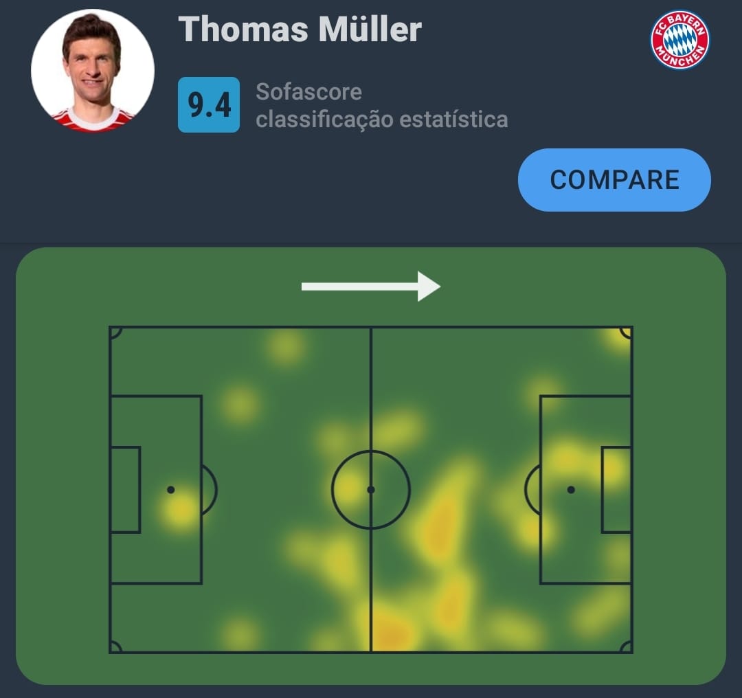 Sofascore Brazil on X: #Bundesliga 🇩🇪 Thomas Müller foi o Destaque  Sofascore de Bayern de Munique 4-2 Borussia Dortmund! ⏰ 69 mins jogados ⚽️  2 gols 👟 3 chutes (2 no gol)