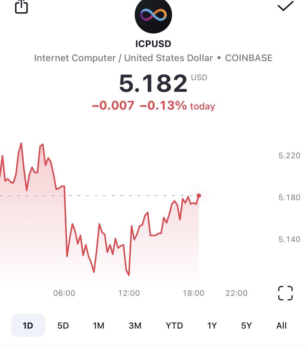 $icp 🚀.
Now $fil has no choice but to pump hard .
$fil will fly soon🚀
