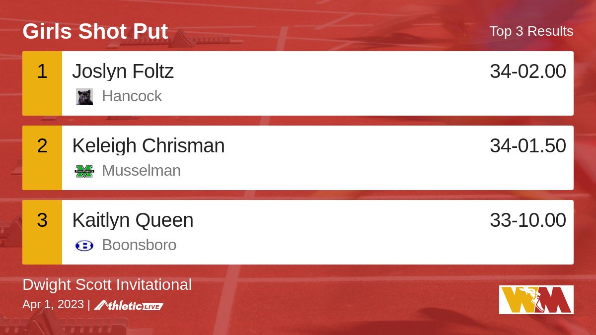 WmdTrack's tweet image. Full results for the Girls Shot Put are available. wmdfat.anet.live/jn90h2

Dwight Scott Invitational #BHSTrack #WMDTrackTiming