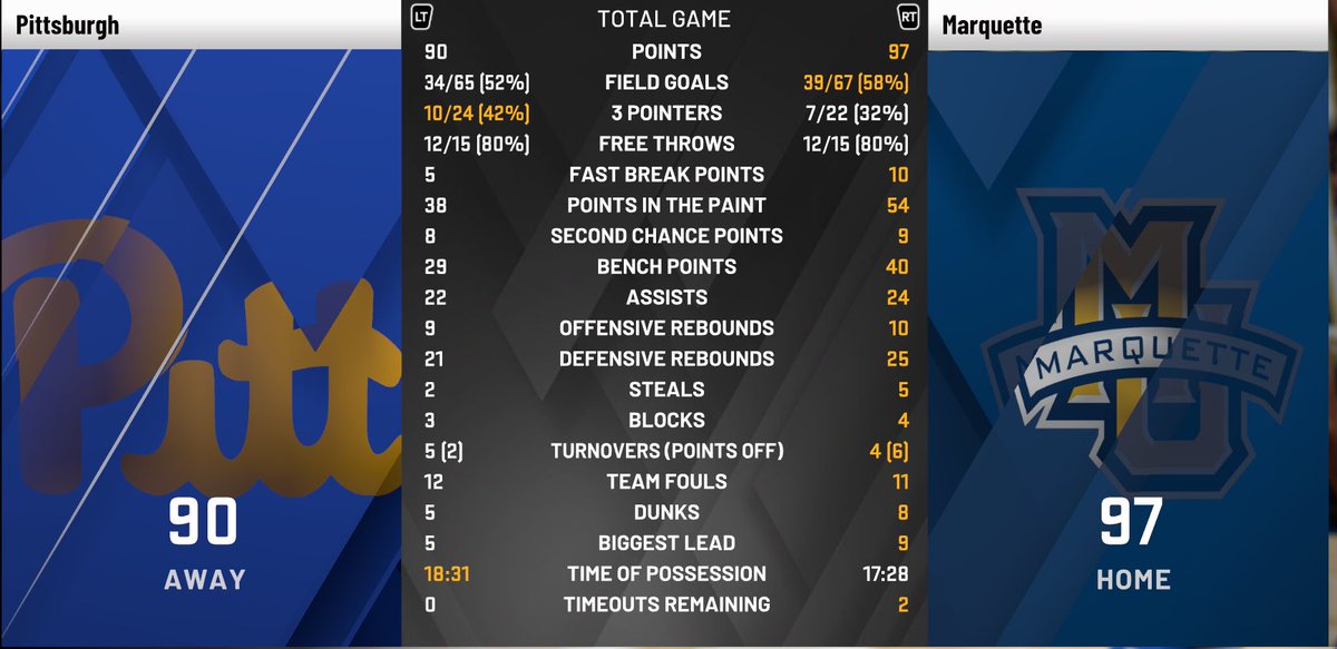 An exciting overtime win, the first overtime game in program history! 

Everyone stepped up in a huge way, including freshmen Toby Knerr with 20, and Dan Glisack getting 16 pts and 11 rebounds!

We move to 5-1 going into the bye. 

#BeGolden