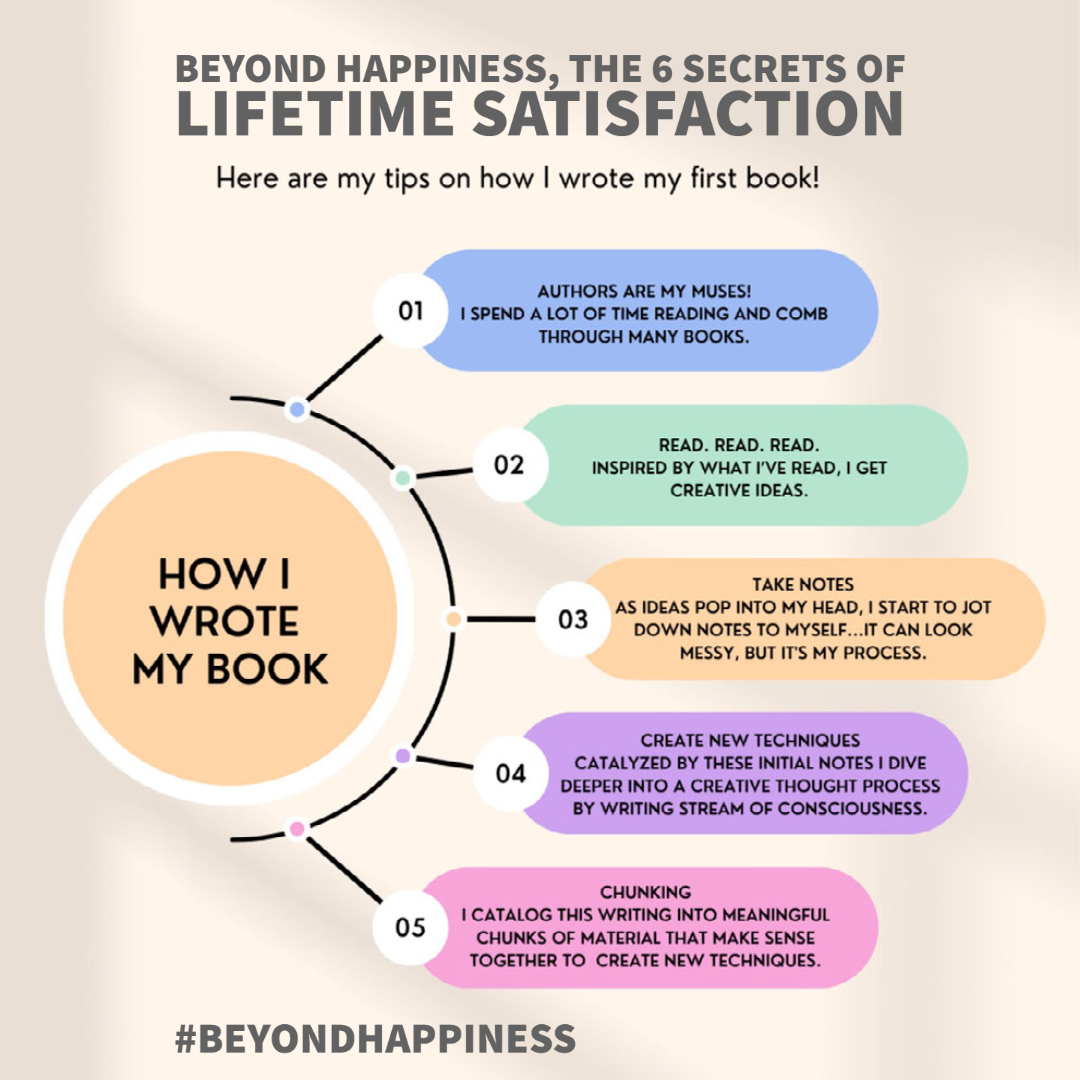 JenniferGuttman's tweet image. While writing, “Beyond Happiness, The 6 Secrets of Lifetime Satisfaction," I learned that making progress towards completion was more important than the exact number of words I was able to write. It's also important to jot down notes whenever an idea comes to mind. #TakeNotes