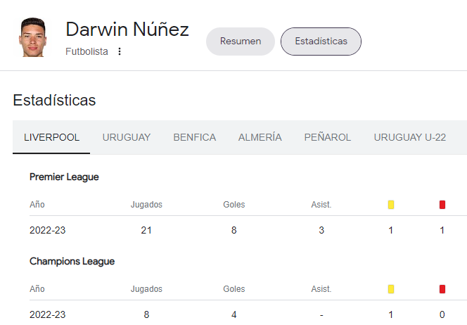 MLeftbreaker's tweet photo. @santiag71327878 @InvictosSomos JAJAJAJJAJAJ literalmente darwin tiene mas goles en menos partidos jugados, y mas goles en champions.... Seras fan numero 1 del macaco que pasa hablando de uruguay. No miras un partido, te llevas por lo que dicen nomas https://t.co/G2bn6QksoC