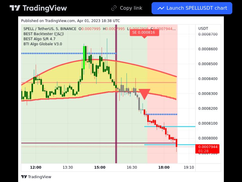 TradingView trade SPELL 5 minutes