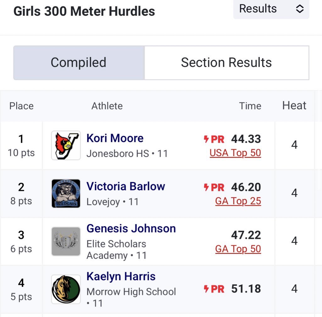 KoriMoore361710's tweet photo. Clayton county championship , 2 new prs 300 hurdles (44.33) lane 3 and 100 hurdles(15.32) lane 3 https://t.co/3YZrEjFmTS