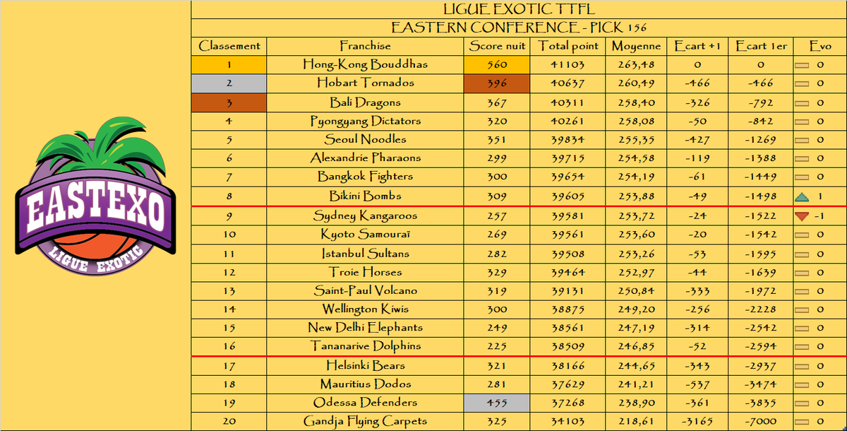 A l’est :

Le podium de la nuit :

🥇 <a href="/HongKongTTFL/">Hong-Kong Bouddhas 🇭🇰 ExoticTTFL 🌴</a> 
🥈 <a href="/OdessaTTFL/">Odessa Defenders TTFL ✊ 🏀 💪</a> 
🥉 <a href="/HobartTornado/">Hobart Tornado 🌪️ #TTFL#Exotic</a> 

Le podium au général :

🥇 <a href="/HongKongTTFL/">Hong-Kong Bouddhas 🇭🇰 ExoticTTFL 🌴</a> 
🥈 <a href="/HobartTornado/">Hobart Tornado 🌪️ #TTFL#Exotic</a> 
🥉 <a href="/BaliDragonsTTFL/">Azathoth de Bali 🕊</a> 

🌴