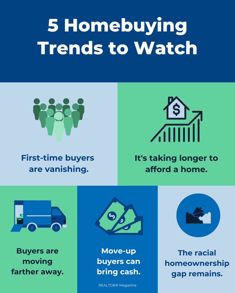Check out five homebuying trends from NAR’s 2022 Profile of Home Buyers and Sellers. spr.ly/6012OEFdu