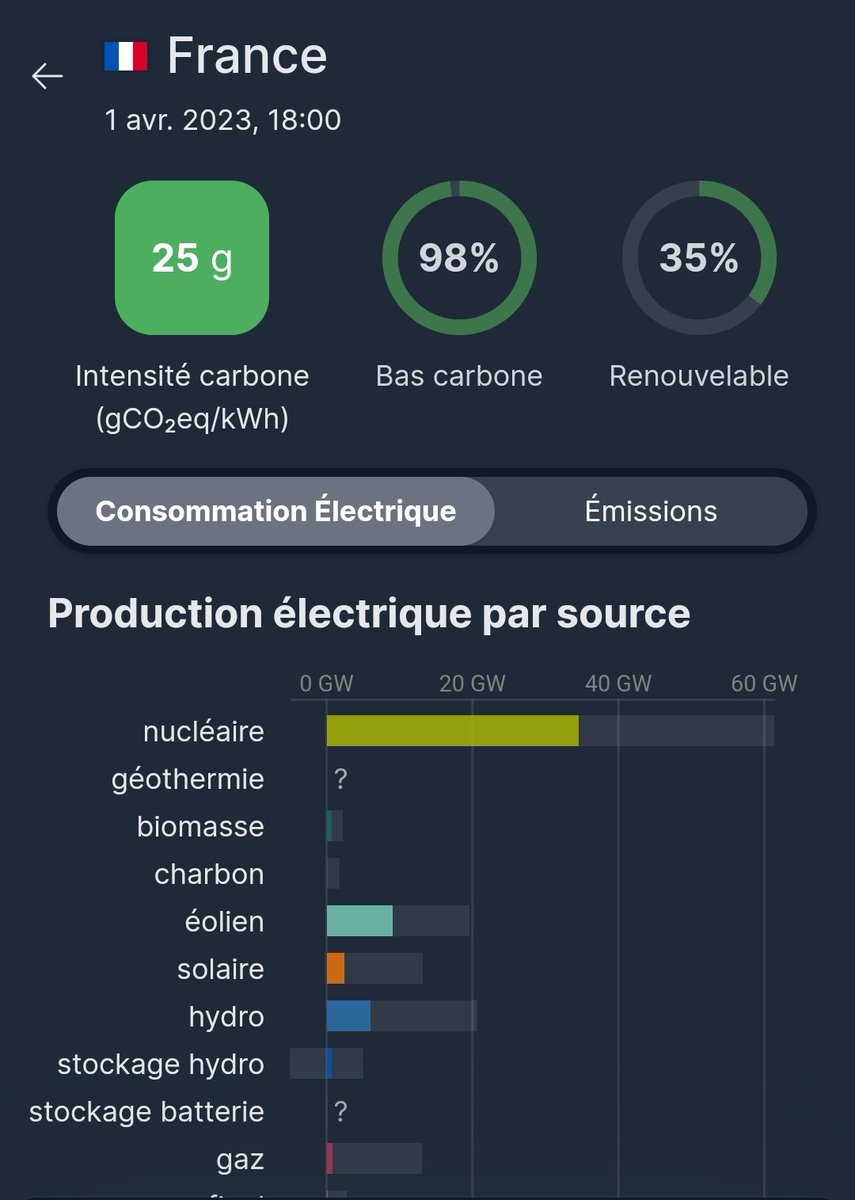 babgi's tweet photo. Si seulement on pouvait arrêter une heure ou deux ce reliquat de centrale à gaz, on créerait probablement un précédent mondial 
https://t.co/TeQXXkIXLM https://t.co/H0RDtpXhHO