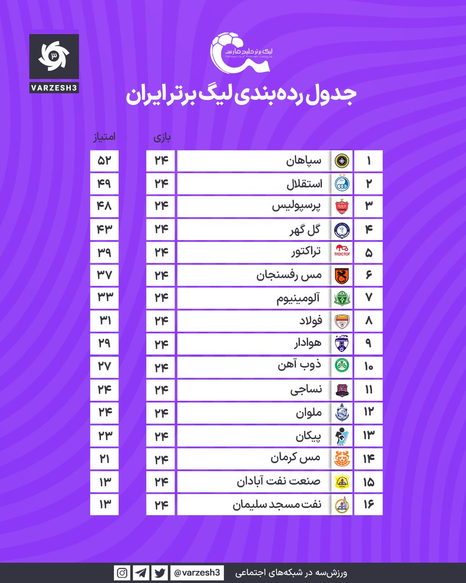 iranteammelli's tweet photo. week24 #PersianGulf⚽ 1401/1402(2022/23) #table
#SEP💛⚫ 52 pts
#EST🔵 49
#PER🔴 48
#GGS🛠️ 43
#TRA🚜 39
#MRAF🌄 37
#ALU⛰️ 33
#FKH🔩 31
#HAV🙌 29
#ZOB⚪💚 27
#NSJ👕 24
#MAL⚓️ 24
#PAY🚗 23
#MKER🌄 21
#SAN⛽ 13
#NMS⛽ 13
#Iran
#ایران
#لیگ_برتر۱۴۰۱_۱۴۰۲
#خلیج_فارس🌊
IG: varzesh3👇 https://t.co/Et8cfkhodo