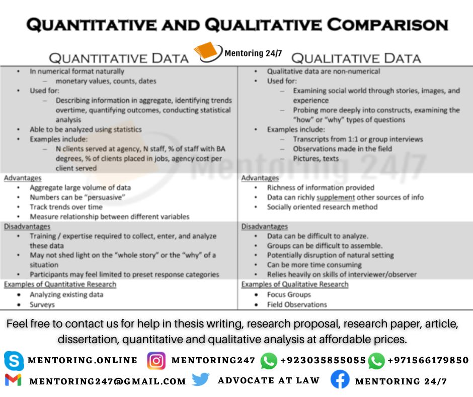 mentoring247's tweet photo. Comparison between quantitative and qualitative data.
Contact us for assistance in #thesis #researchproposal #dissertation #article #quantitative #qualitative #analysis #NVIVO #MICROFIT #EViews #MATLAB etc.
@OpenAcademics @PhDVoice @WriteThatPhD
@PhDForum #NoCommentZeroReach https://t.co/1bo9GpfIe3