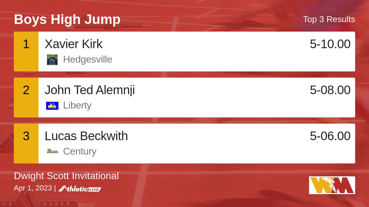 WmdTrack's tweet image. Full results for the Boys High Jump are available. wmdfat.anet.live/v11r8k

Dwight Scott Invitational #BHSTrack #WMDTrackTiming