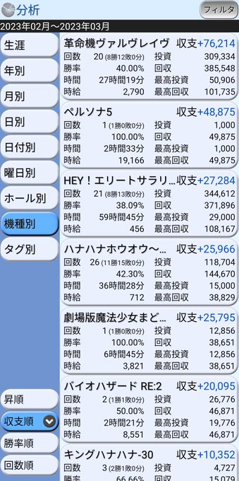 ヴァルヴレイヴはホールの貯金箱とか勝てないとか言いまくってたのに2/1〜3/31の２ヶ月で一番勝ってたのがヴァルヴレイヴ