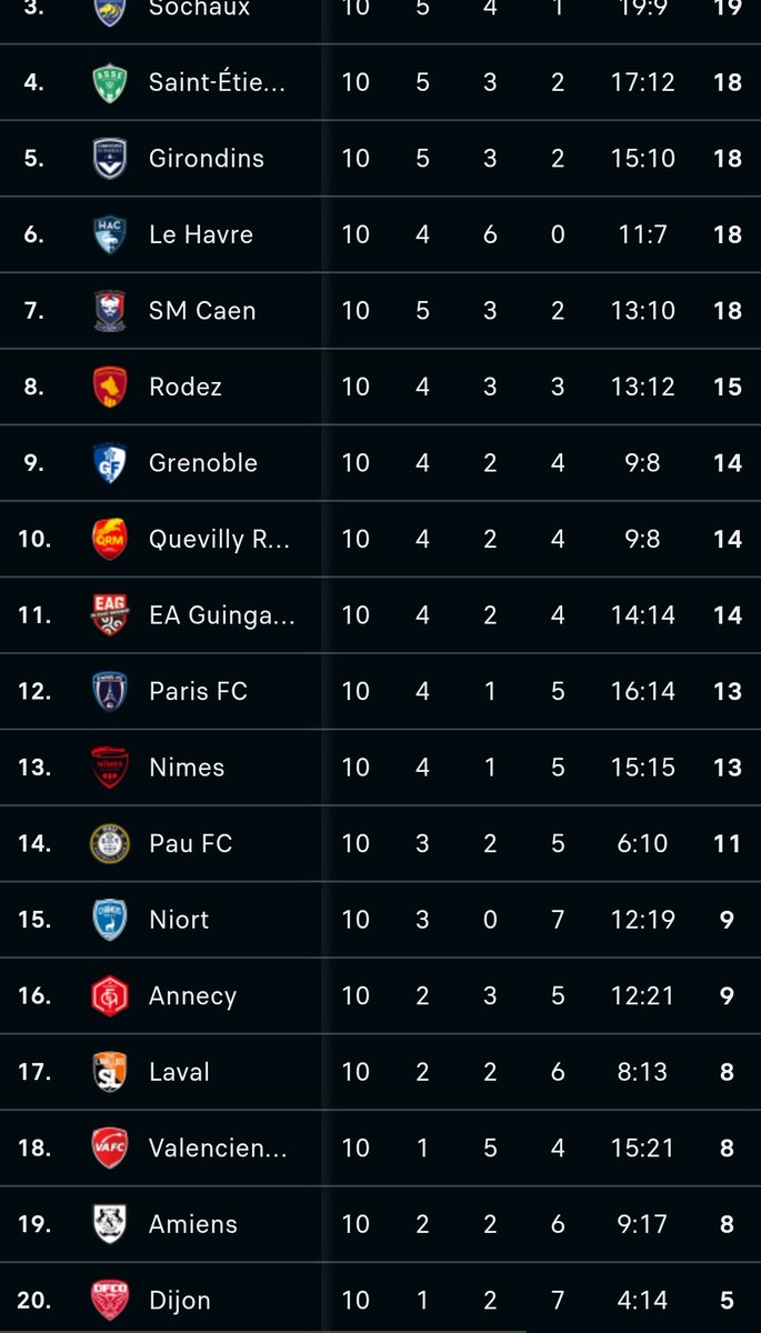 AmiensSC_esp's tweet photo. Últimos 10 partidos 🤡💀 #PHOUT #JoanninOut @BernardJoannin https://t.co/wLtI3X2u4S