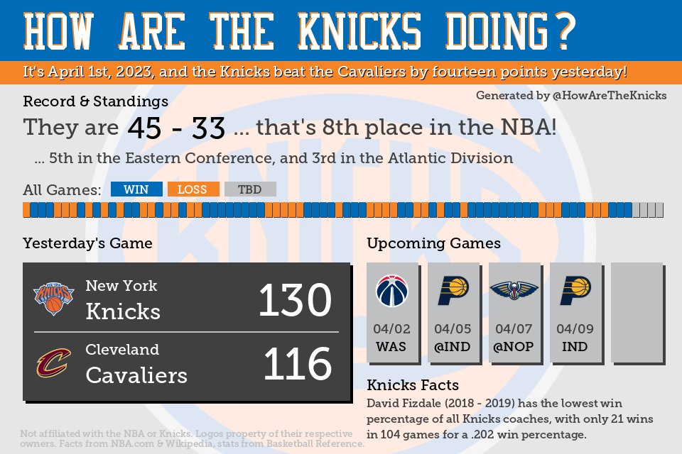 HowAreTheKnicks's tweet photo. The #Knicks are currently 45 - 33 https://t.co/SuNxmctBny
