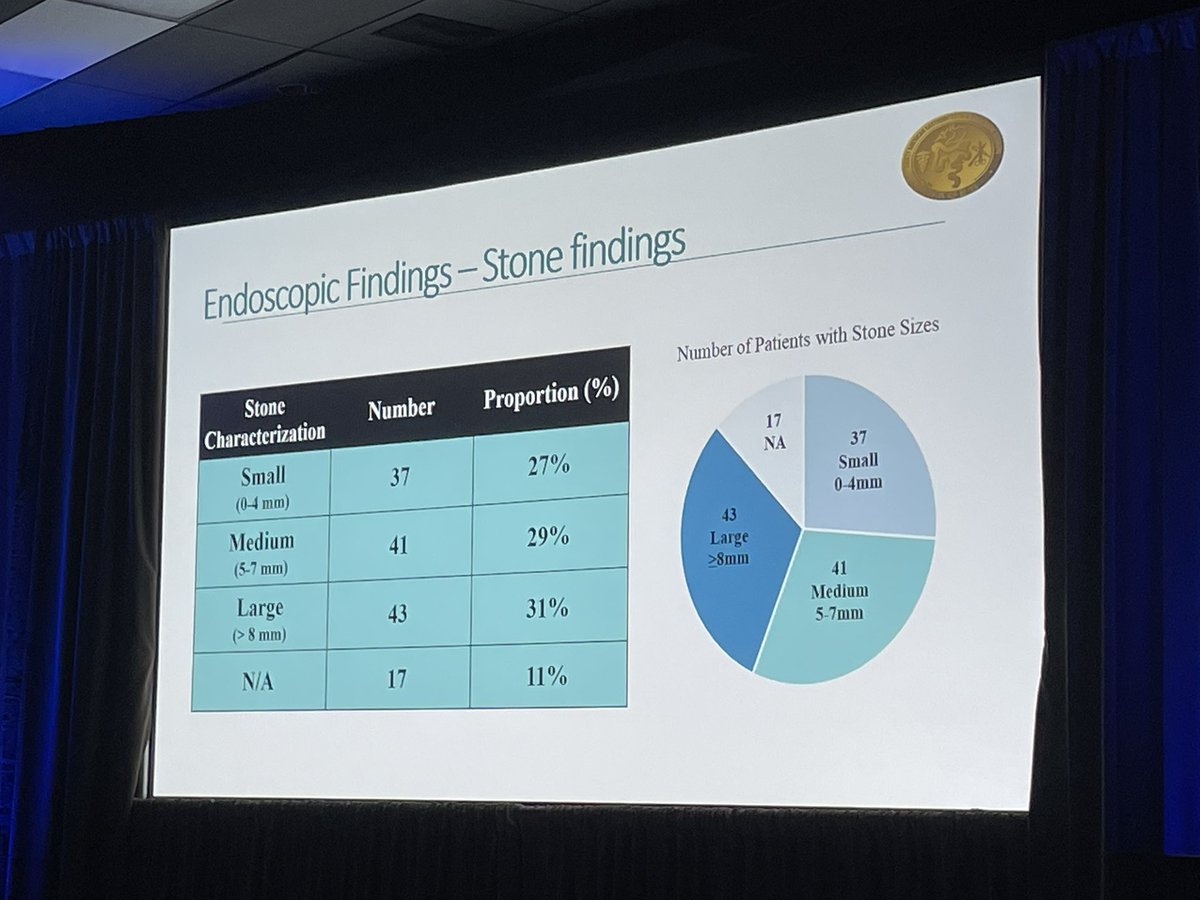 MBosleyMD's tweet photo. After reviewing 4 years of preop ERCP data, 45% of patients had findings of sludge, small stones (0-4mm) or a negative ERCP! @GDSanin did a great job presenting this data that advocates for a #surgeryfirst approach to CBD stones at @SAGES_Updates @lpneff @FedeSerrotMD https://t.co/WG8qIgKTQH