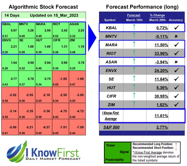 i_Know_First's tweet photo. Options Predictions Based on Predictive Analytics: Returns up to 33.96% in 14 Days
https://t.co/QTMsjnQykU
#kbal #mntv #mara #riot #asan #envx #se #hut #cifr #zim #optionstocks #stocks #stockmarket #stocktrading #investing #stockforecast #stockmarketpredictions #stockpicker https://t.co/SCXcGHmTZU