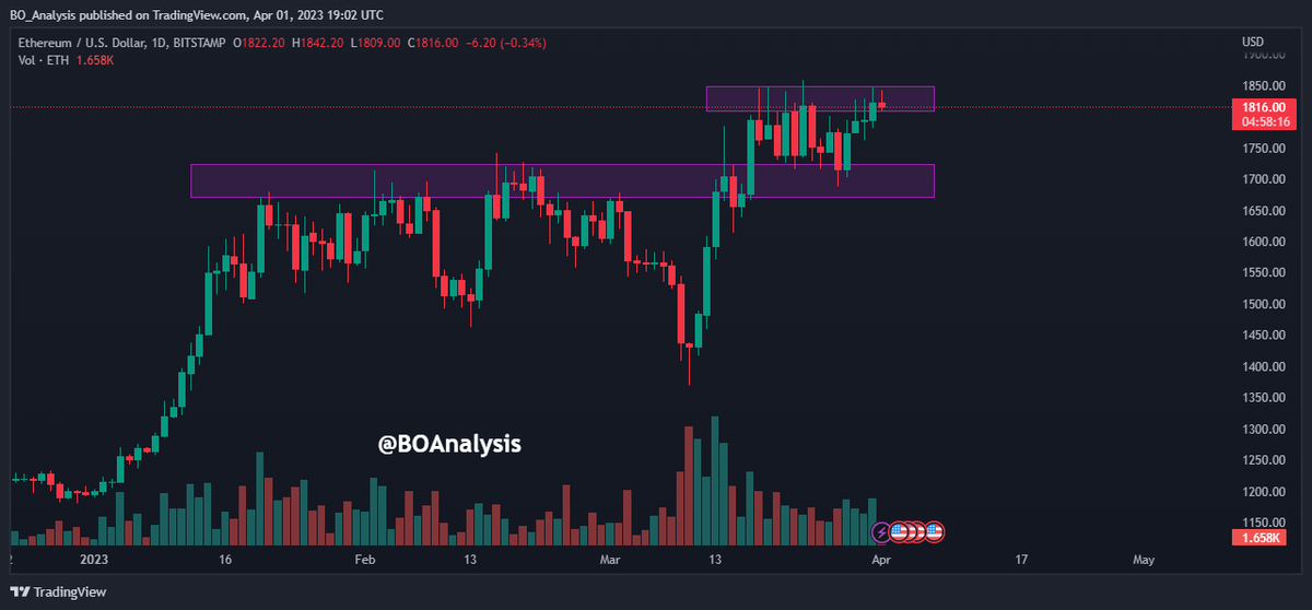 BOAnalysis's tweet photo. #ETH Technical Update: Several days testing resistance. #Breakout from $1830 would emerge aggressive buying. 

#Crypto #CryptoCurrency #Bitcoin #BTC https://t.co/fgUPVq1Y9R