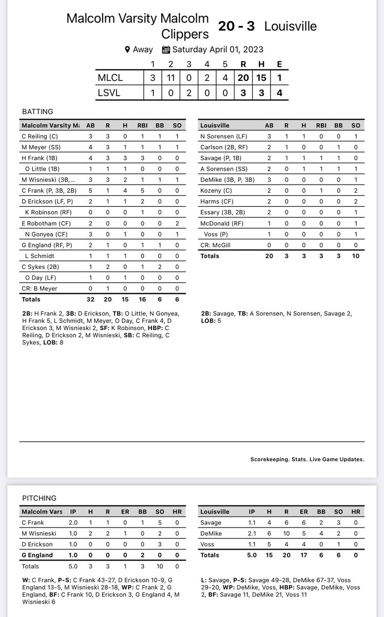 RaiseTheAnchor's tweet photo. Final in Louisville:
Malcolm ⚓️ - 20
Louisville 🦁 - 3

Next up for many Clippers is Prom. Be safe, be smart, have fun! 

Malcolm hits the road Monday to Omaha Benson at Fontanelle Park. First pitch 4:30. #GoBoats #nebpreps https://t.co/rrNGbPJeDT