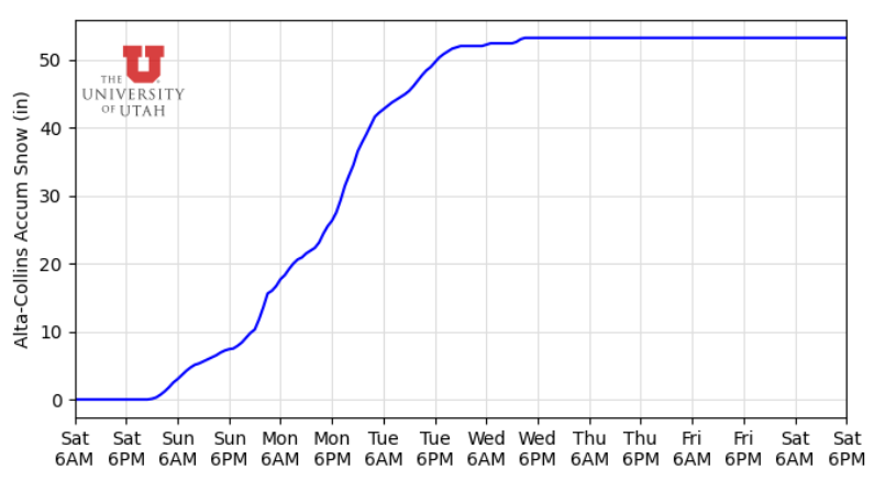WasatchSnow's tweet photo. We have 811" on the season, have seen 128" of snow in the past two weeks, and this is the current GFS forecast. Take a second to think about how wild this is. I still can't quite wrap my head around it. #utwx https://t.co/D6ugpXLffP