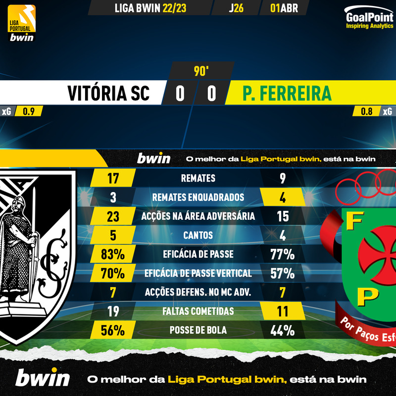 _Goalpoint's tweet photo. ๐ต๐น Vitรณria SC ๐ Paรงos de Ferreira
๐ก Castores confirmam bom momento e saem do Castelo com 1 ponto... e podiam ter sido 3 (bola na barra nos descontos)
โช๏ธ Vimaranenses mantรชm tendรชncia de marcar poucos golos (ou nenhum) em casa
#Ligabwin #LigaPortugalbwin #FCVCPAC https://t.co/QpvmSfZivw