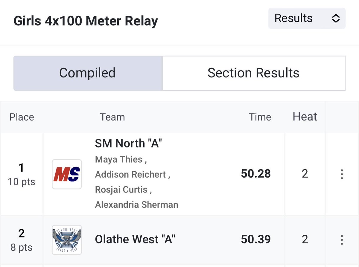 The girls 4x1 places 2nd. Great race by Nora Howard, Abi Faimon, Hannah Lester, and Paige Cordero