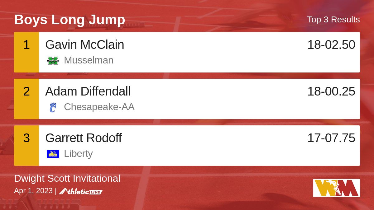WmdTrack's tweet image. Full results for the Boys Long Jump are available. wmdfat.anet.live/0zgw2n

Dwight Scott Invitational #BHSTrack #WMDTrackTiming