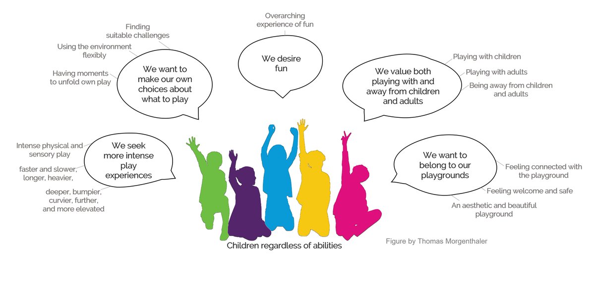 P4PLAY (@p4play_eu) on Twitter photo Do you want to find out more about #playvalue of #playgrounds from a children's perspective then check out this blog post from <a href="/TomMorgenthaler/">Thomas Morgenthaler</a> on <a href="/OutdoorPlayCA/">Outdoor Play Canada</a>
outdoorplaycanada.ca/2023/03/27/unp… Do you want to find out more about #playvalue of #playgrounds from a children's perspective then check out this blog post from <a href="/TomMorgenthaler/">Thomas Morgenthaler</a> on <a href="/OutdoorPlayCA/">Outdoor Play Canada</a>
outdoorplaycanada.ca/2023/03/27/unp…