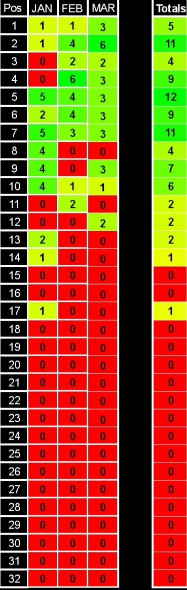 CooperiGPTeam's tweet photo. 2023 position statistics after March. 

Best position (MAR) - P1 (x3)
Best position (2023) - P1 (x5)

Most common position (MAR) - P2 (x6)
Most common position (2023) - P5 (x12)

Average position (MAR) - 5.10
Average position (2023) - 6.09

#iGPManager https://t.co/jh4dNQeGEs