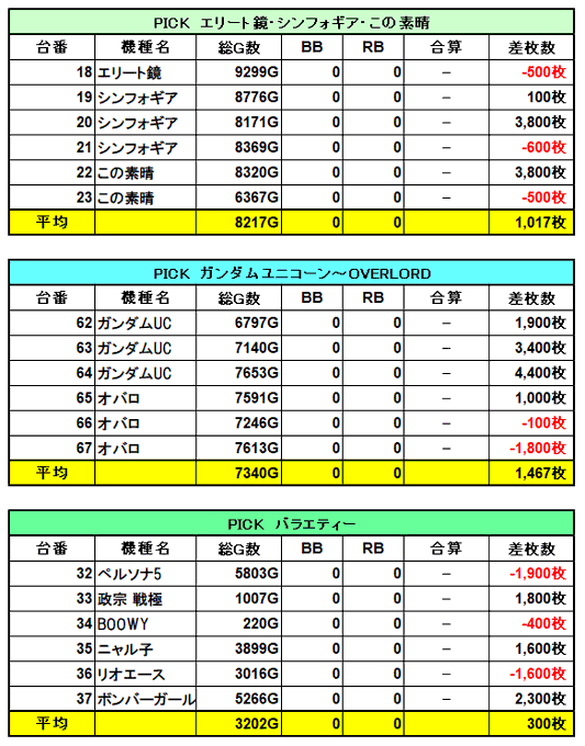 大阪パチスロ結果4/1プラチナム5黒バラ🌹PICK➡6台並び×3ヵ所🔶エリート鏡～この素晴3/6＋ 平均＋1,017枚🔶