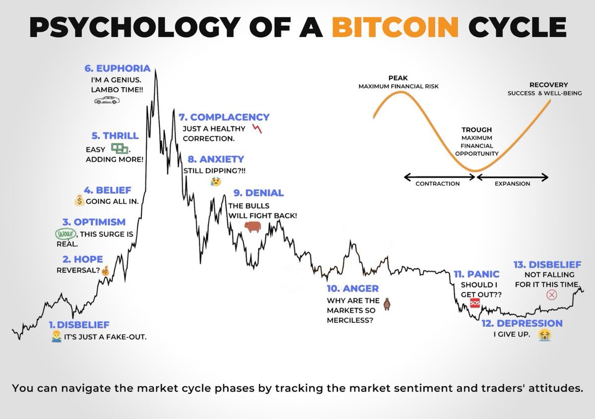 Which phase of the #Bitcoin market cycle are we in?