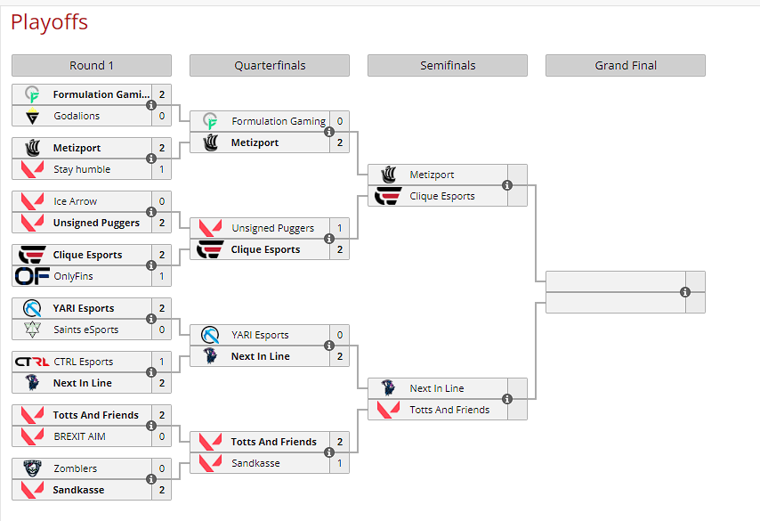 GodOfPog's tweet photo. The #Gamerno Beacon semi-finals have been decided!
Sunday at 13:00 CEST:
Game 1: @Metizport vs @Clique_GG
Game 2: @NiL_Esports vs #Totts And Friends
Bracket has had some crazy results so far 👀 https://t.co/c1FHUV5PSk