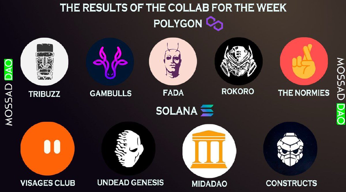 The results of the collab for the week. We are grateful to each of these projects for the opportunity to do a collab with them! 

@GambullsCasino <a href="/visagesclub/">visages {333}</a> @ConstructsNFT <a href="/TriBuzzNFT/">TriBuzz</a> <a href="/Mida_DAO/">MIDA</a> <a href="/RokoroNFT/">rokoro</a> <a href="/UndeadGenesis/">Undead Genesis ☠️</a> @ProjectFADA @The_Normies_NFT 
#solana #Polygon