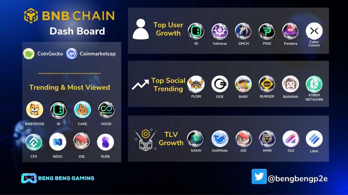 Beng Beng Gaming (@bengbengp2e) on Twitter photo 🔥 <a href="/BNBCHAIN/">BNB Chain</a> Dash Board 🔥
🚀Trending & Most Viewed on <a href="/coingecko/">CoinGecko</a> and <a href="/CoinMarketCap/">CoinMarketCap</a> 🚀
@BabyDogeCoin <a href="/SpaceIDProtocol/">SPACE ID</a> <a href="/PancakeSwap/">PancakeSwap</a> <a href="/HookedProtocol/">Hooked Protocol🪝</a> <a href="/Conflux_Network/">Conflux Network Official</a> <a href="/Nexo/">Nexo</a> <a href="/traderjoe_xyz/">Let's F***ing Joe (formerly Trader Joe)</a> <a href="/InsureToken/">inSure DeFi - The Future of 🌐 Web3 Insurance</a>
#Web3 #NFTGame #NFT 🔥 <a href="/BNBCHAIN/">BNB Chain</a> Dash Board 🔥
🚀Trending & Most Viewed on <a href="/coingecko/">CoinGecko</a> and <a href="/CoinMarketCap/">CoinMarketCap</a> 🚀
@BabyDogeCoin <a href="/SpaceIDProtocol/">SPACE ID</a> <a href="/PancakeSwap/">PancakeSwap</a> <a href="/HookedProtocol/">Hooked Protocol🪝</a> <a href="/Conflux_Network/">Conflux Network Official</a> <a href="/Nexo/">Nexo</a> <a href="/traderjoe_xyz/">Let's F***ing Joe (formerly Trader Joe)</a> <a href="/InsureToken/">inSure DeFi - The Future of 🌐 Web3 Insurance</a>
#Web3 #NFTGame #NFT