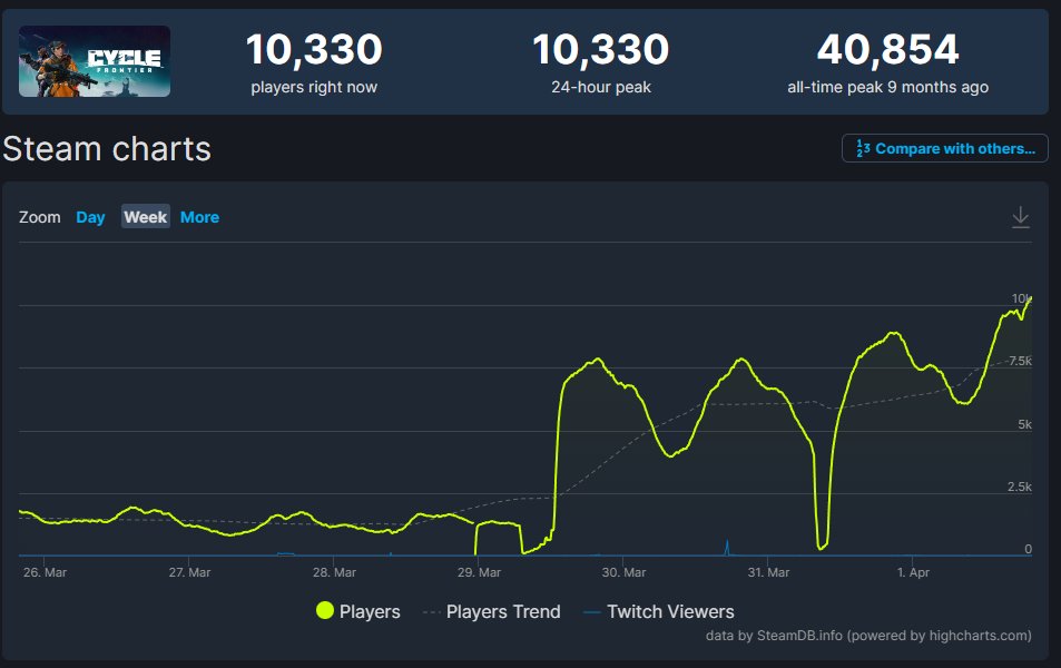 TCFWiki's tweet photo. Did you know that:
The Cycle: Frontier just breached 10 thousand concurrent steam players for the first time since July 31 last year? 

And, did you know we just added an article for free loadouts, with chances: https://t.co/MPM5cGFa5u
#DidYouKnow #thecyclefrontier @TheCycleGame https://t.co/2XXNQeem5S
