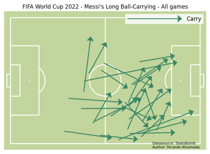 rahumadao's tweet photo. #Messi es zurdo y cuando lleva la pelota, busca posición de disparo. Aquello se observa en este #pitch creado con #mplsoccer con datos obtenidos de @StatsBomb  mediante la librería de #python llamada #statsbombpy. 

#footballanalytics #analytics  #football #data #footballdata https://t.co/bbQ9tbLBaj