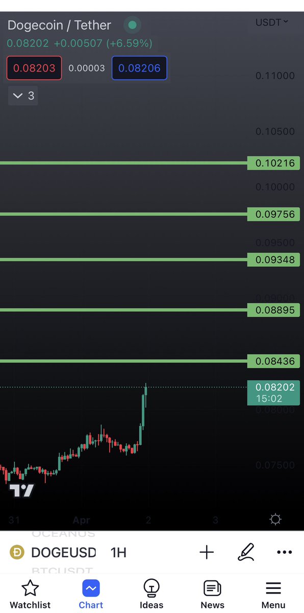 Kucoinpump0's tweet photo. #doge 
#doge 
She want breakout again 

Target is green one 🤌⏳🤌⏳🤌⏳
Save her to got more $
#binance  #btc  #kucoin #crypto #moon #china #ETH #retwet #follow #like #money #USA https://t.co/y7WemQjrRP