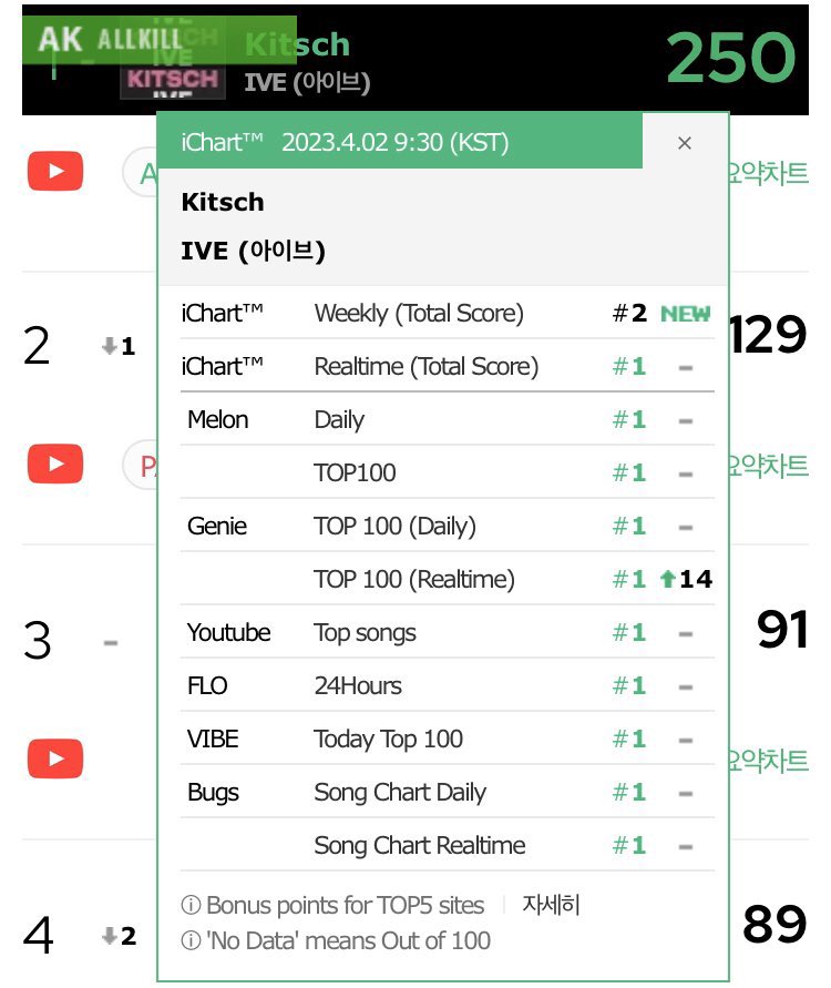 IVEUpdates_'s tweet photo. 🥇Fastest 4th Gen Group Songs to reach CAK in History

#1 IVE – KITSCH 5 days 15hrs 🆕
#2 NewJeans – Ditto 5 days 16hrs
#3 (G)I-DLE – 7 Days 14hrs
#4 (G)I-DLE – 9 Days 20hrs
#5 aespa – Savage 10 Days
#6 IVE – After LIKE 21 Days 20hrs 💚

KITSCH CERTIFIED ALL KILL
#KITSCH_1st_CAK https://t.co/djSGwpSo06